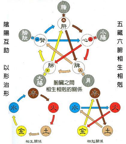 火土|火生土:中國古人認為，世間萬物皆由五行組成，且五行相生相。